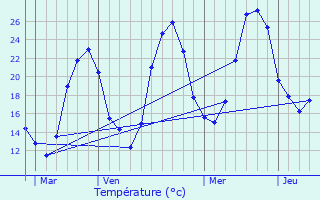 Graphique des tempratures prvues pour Andillac