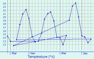 Graphique des tempratures prvues pour Neuf-Brisach