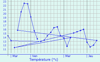 Graphique des tempratures prvues pour Bech-Kleinmacher