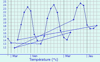 Graphique des tempratures prvues pour Sainte-Radegonde