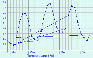 Graphique des tempratures prvues pour Caunes-Minervois