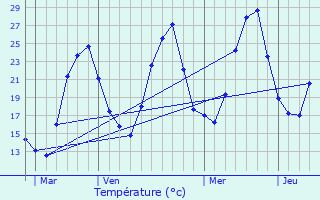 Graphique des tempratures prvues pour Aubignan