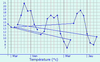 Graphique des tempratures prvues pour Fontaine-les-Cteaux