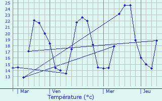 Graphique des tempratures prvues pour Olmeta-di-Tuda