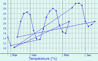 Graphique des tempratures prvues pour Dgagnac