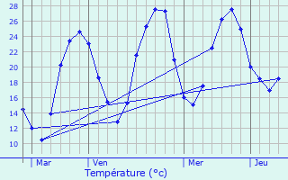 Graphique des tempratures prvues pour Seyresse