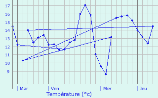 Graphique des tempratures prvues pour Pontpierre