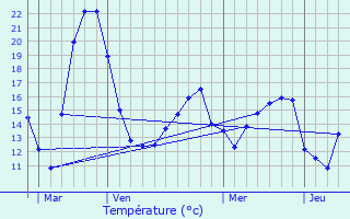 Graphique des tempratures prvues pour Kirchberg