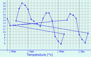 Graphique des tempratures prvues pour Nivelle