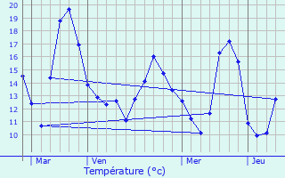 Graphique des tempratures prvues pour Blevaincourt