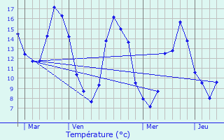 Graphique des tempratures prvues pour Langeais