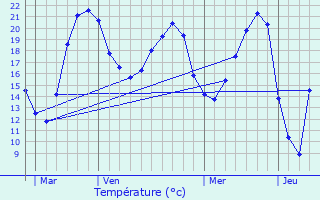 Graphique des tempratures prvues pour Saint-Doulchard