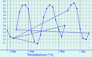 Graphique des tempratures prvues pour Charroux
