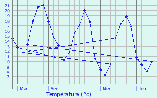 Graphique des tempratures prvues pour Morannes