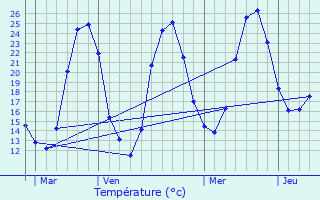 Graphique des tempratures prvues pour Minzac