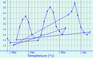 Graphique des tempratures prvues pour Gourvieille