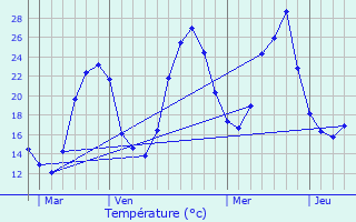 Graphique des tempratures prvues pour Villepinte