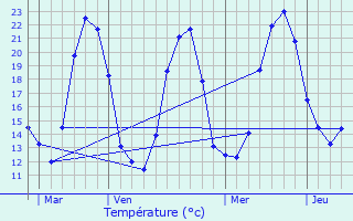 Graphique des tempratures prvues pour Saint-Vaize