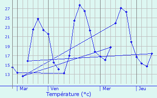 Graphique des tempratures prvues pour Bdarieux