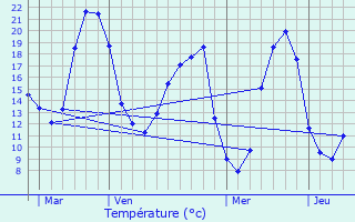 Graphique des tempratures prvues pour Thouarc