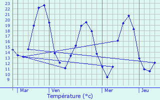 Graphique des tempratures prvues pour Chalais