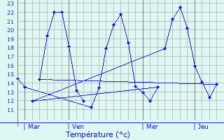 Graphique des tempratures prvues pour Coivert