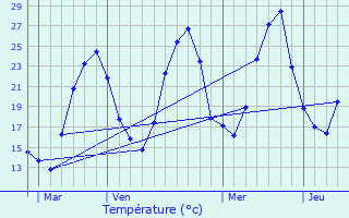 Graphique des tempratures prvues pour Rasteau