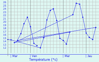 Graphique des tempratures prvues pour Mane