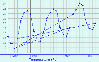 Graphique des tempratures prvues pour Pressignac-Vicq