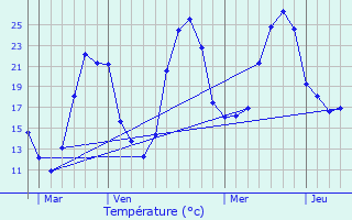 Graphique des tempratures prvues pour Snac