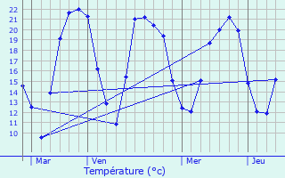 Graphique des tempratures prvues pour Eckbolsheim