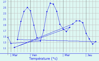 Graphique des tempratures prvues pour Claret