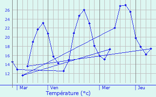 Graphique des tempratures prvues pour Broze