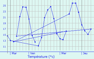 Graphique des tempratures prvues pour Lapouyade