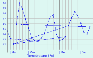 Graphique des tempratures prvues pour Vleteren