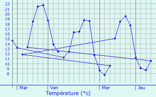 Graphique des tempratures prvues pour Dene