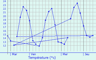 Graphique des tempratures prvues pour Montpellier-de-Mdillan