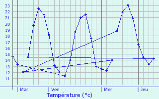 Graphique des tempratures prvues pour curat