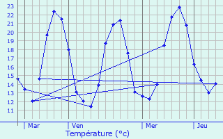 Graphique des tempratures prvues pour Crazannes