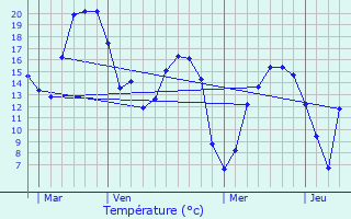 Graphique des tempratures prvues pour Annezin