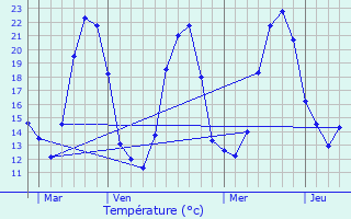 Graphique des tempratures prvues pour Fenioux