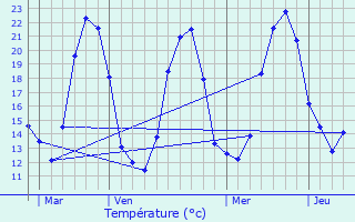 Graphique des tempratures prvues pour Taillant