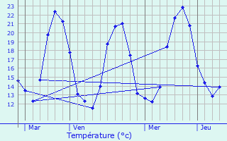 Graphique des tempratures prvues pour Geay