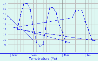 Graphique des tempratures prvues pour Nauvay