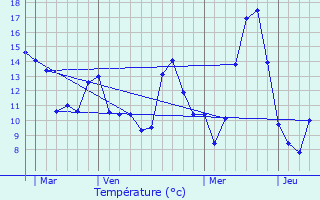 Graphique des tempratures prvues pour Graulhet