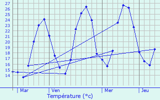 Graphique des tempratures prvues pour Colonzelle