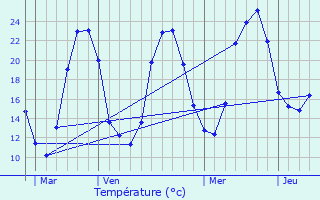 Graphique des tempratures prvues pour Nantheuil