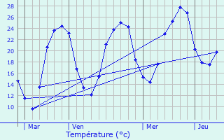 Graphique des tempratures prvues pour Mouleydier