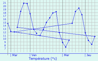 Graphique des tempratures prvues pour Villedieu-la-Bloure