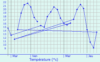 Graphique des tempratures prvues pour Sainte-Fauste